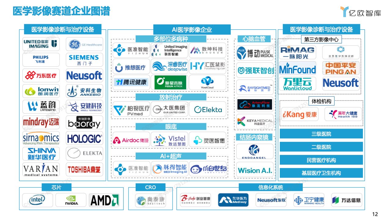 {“title”: “2023年中国人工智能医学影像产品生态路线研究报告”， “content”: “# 2023年中国人工智能医学影像产品生态路线研究报告\n\n## 引言\n\n随着人工智能技术的快速发展，医学影像领域成为AI落地应用的重要场景之一。2023年，中国人工智能医学影像行业在产品研发、注册审批、商业化落地等方面取得了显著进展。本报告基于亿欧智库的调研数据，系统梳理中国AI医学影像产品的生态路线，分析行业现状、技术趋势与未来方向。\n\n## 一、行业背景与发展驱动因素\n\n### 1.1